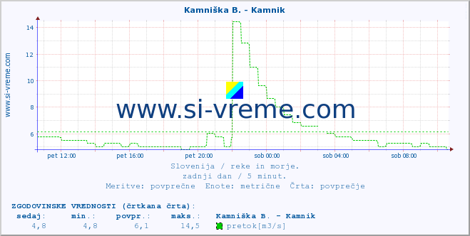 POVPREČJE :: Kamniška B. - Kamnik :: temperatura | pretok | višina :: zadnji dan / 5 minut.