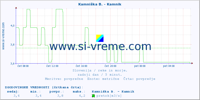 POVPREČJE :: Kamniška B. - Kamnik :: temperatura | pretok | višina :: zadnji dan / 5 minut.