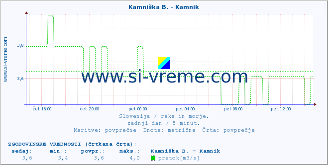 POVPREČJE :: Kamniška B. - Kamnik :: temperatura | pretok | višina :: zadnji dan / 5 minut.