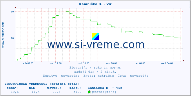 POVPREČJE :: Kamniška B. - Vir :: temperatura | pretok | višina :: zadnji dan / 5 minut.