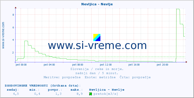 POVPREČJE :: Nevljica - Nevlje :: temperatura | pretok | višina :: zadnji dan / 5 minut.