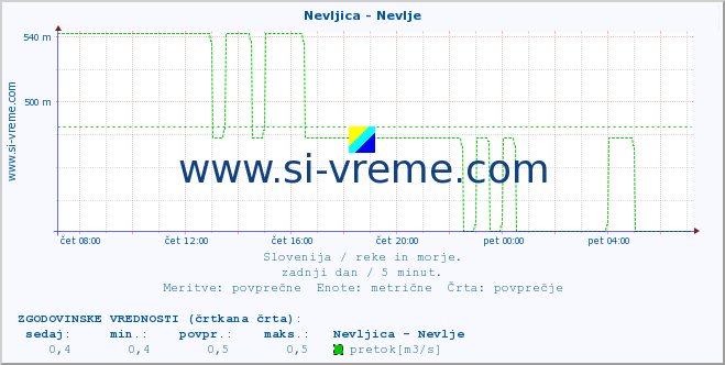 POVPREČJE :: Nevljica - Nevlje :: temperatura | pretok | višina :: zadnji dan / 5 minut.