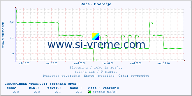 POVPREČJE :: Rača - Podrečje :: temperatura | pretok | višina :: zadnji dan / 5 minut.