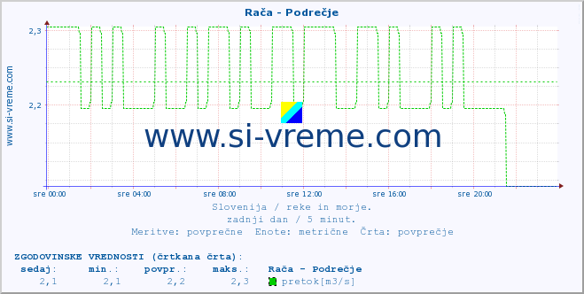 POVPREČJE :: Rača - Podrečje :: temperatura | pretok | višina :: zadnji dan / 5 minut.