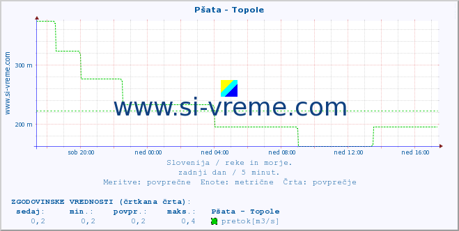 POVPREČJE :: Pšata - Topole :: temperatura | pretok | višina :: zadnji dan / 5 minut.