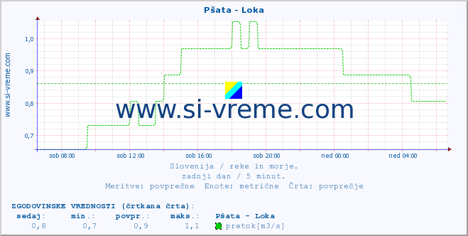 POVPREČJE :: Pšata - Loka :: temperatura | pretok | višina :: zadnji dan / 5 minut.