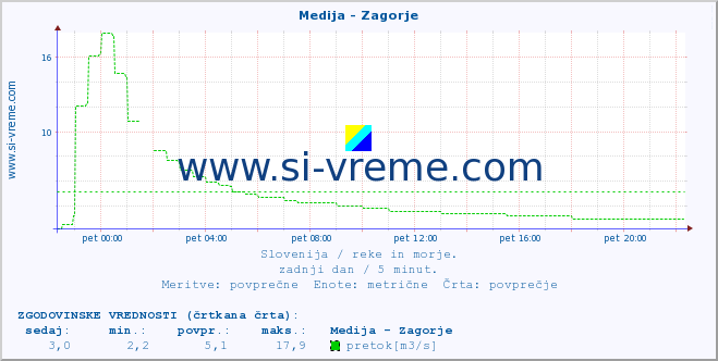 POVPREČJE :: Medija - Zagorje :: temperatura | pretok | višina :: zadnji dan / 5 minut.