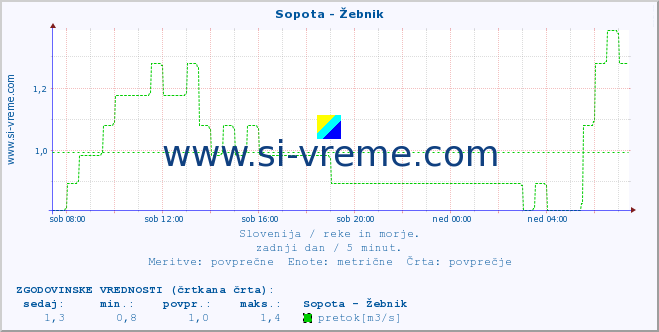 POVPREČJE :: Sopota - Žebnik :: temperatura | pretok | višina :: zadnji dan / 5 minut.