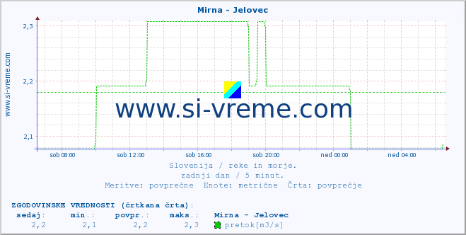 POVPREČJE :: Mirna - Jelovec :: temperatura | pretok | višina :: zadnji dan / 5 minut.