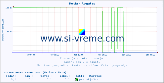 POVPREČJE :: Sotla - Rogatec :: temperatura | pretok | višina :: zadnji dan / 5 minut.