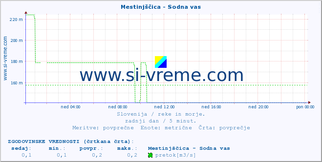 POVPREČJE :: Mestinjščica - Sodna vas :: temperatura | pretok | višina :: zadnji dan / 5 minut.