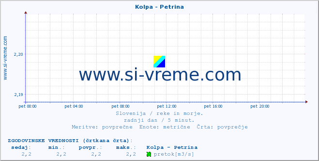 POVPREČJE :: Kolpa - Petrina :: temperatura | pretok | višina :: zadnji dan / 5 minut.