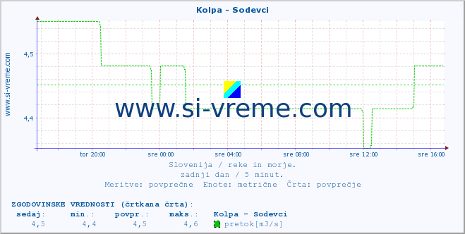 POVPREČJE :: Kolpa - Sodevci :: temperatura | pretok | višina :: zadnji dan / 5 minut.