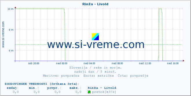 POVPREČJE :: Rinža - Livold :: temperatura | pretok | višina :: zadnji dan / 5 minut.