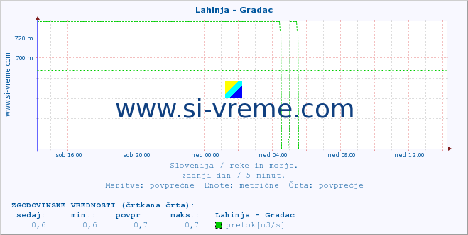 POVPREČJE :: Lahinja - Gradac :: temperatura | pretok | višina :: zadnji dan / 5 minut.