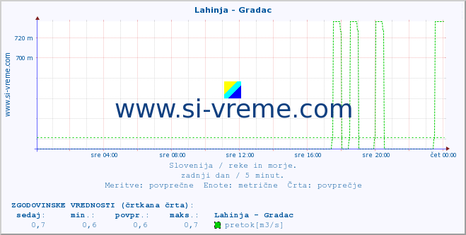 POVPREČJE :: Lahinja - Gradac :: temperatura | pretok | višina :: zadnji dan / 5 minut.