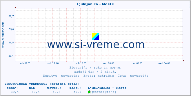 POVPREČJE :: Ljubljanica - Moste :: temperatura | pretok | višina :: zadnji dan / 5 minut.