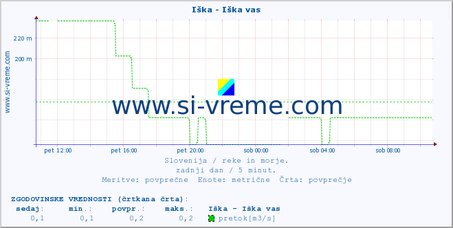 POVPREČJE :: Iška - Iška vas :: temperatura | pretok | višina :: zadnji dan / 5 minut.