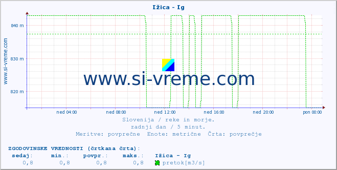 POVPREČJE :: Ižica - Ig :: temperatura | pretok | višina :: zadnji dan / 5 minut.