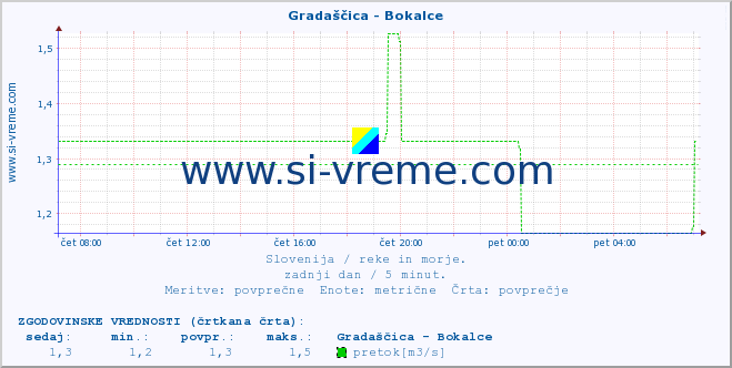 POVPREČJE :: Gradaščica - Bokalce :: temperatura | pretok | višina :: zadnji dan / 5 minut.