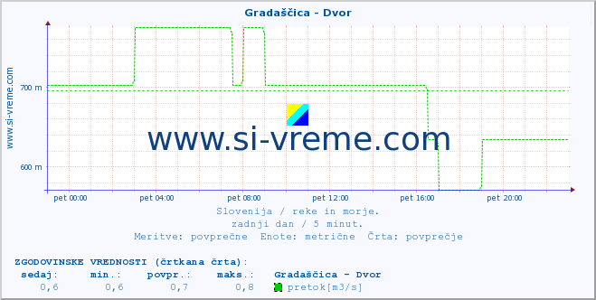 POVPREČJE :: Gradaščica - Dvor :: temperatura | pretok | višina :: zadnji dan / 5 minut.