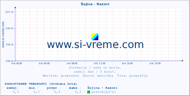 POVPREČJE :: Šujica - Razori :: temperatura | pretok | višina :: zadnji dan / 5 minut.