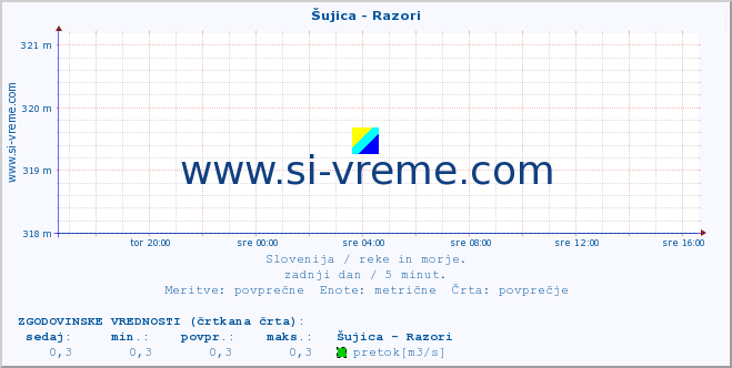 POVPREČJE :: Šujica - Razori :: temperatura | pretok | višina :: zadnji dan / 5 minut.