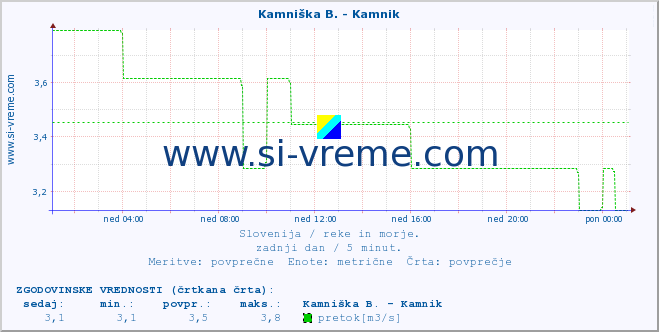 POVPREČJE :: Stržen - Dol. Jezero :: temperatura | pretok | višina :: zadnji dan / 5 minut.