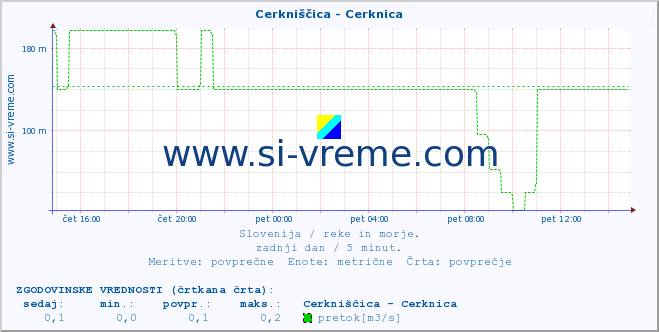 POVPREČJE :: Cerkniščica - Cerknica :: temperatura | pretok | višina :: zadnji dan / 5 minut.