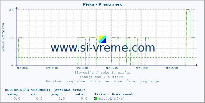 POVPREČJE :: Pivka - Prestranek :: temperatura | pretok | višina :: zadnji dan / 5 minut.