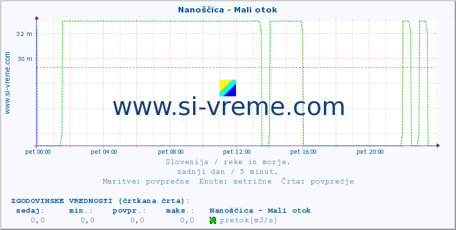 POVPREČJE :: Nanoščica - Mali otok :: temperatura | pretok | višina :: zadnji dan / 5 minut.