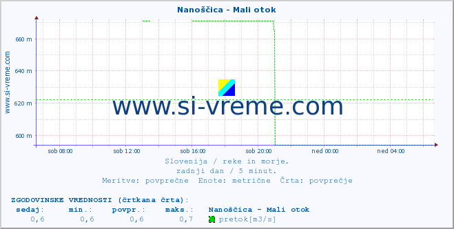 POVPREČJE :: Nanoščica - Mali otok :: temperatura | pretok | višina :: zadnji dan / 5 minut.