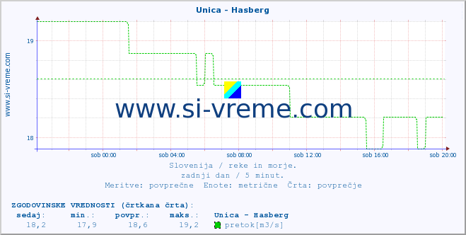 POVPREČJE :: Unica - Hasberg :: temperatura | pretok | višina :: zadnji dan / 5 minut.