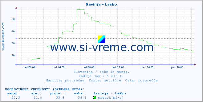 POVPREČJE :: Savinja - Laško :: temperatura | pretok | višina :: zadnji dan / 5 minut.