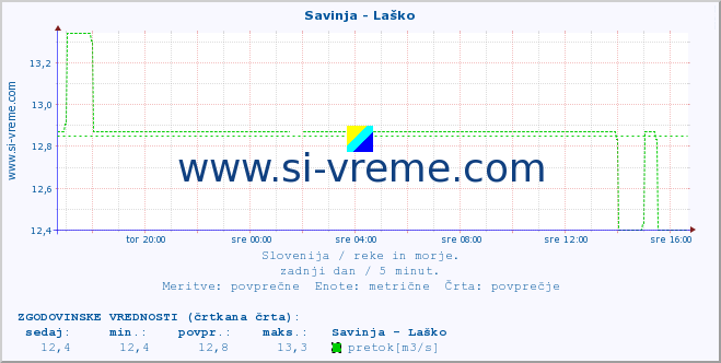 POVPREČJE :: Savinja - Laško :: temperatura | pretok | višina :: zadnji dan / 5 minut.