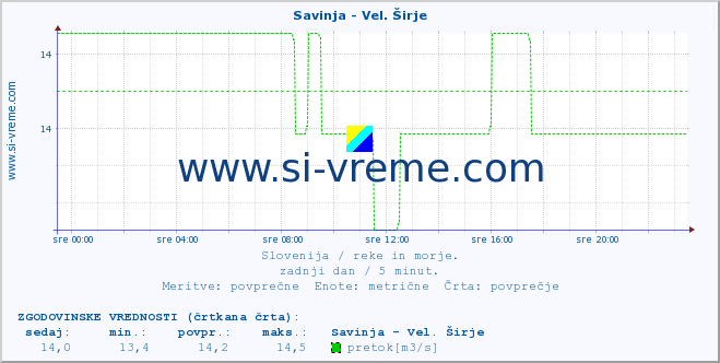 POVPREČJE :: Savinja - Vel. Širje :: temperatura | pretok | višina :: zadnji dan / 5 minut.