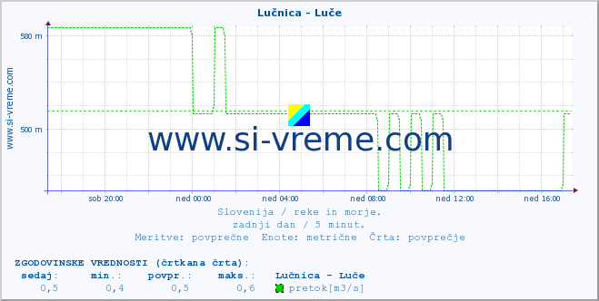 POVPREČJE :: Lučnica - Luče :: temperatura | pretok | višina :: zadnji dan / 5 minut.