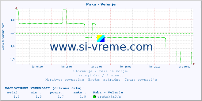 POVPREČJE :: Paka - Velenje :: temperatura | pretok | višina :: zadnji dan / 5 minut.