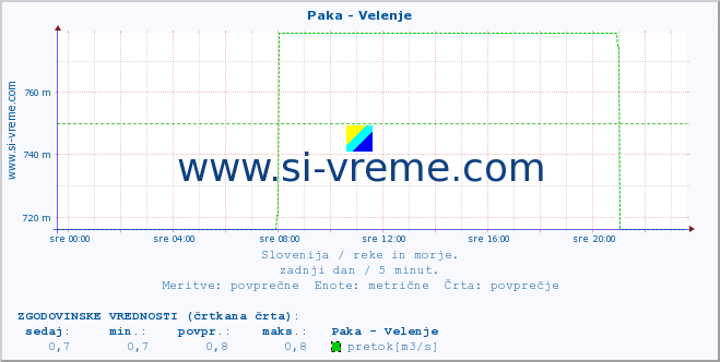 POVPREČJE :: Paka - Velenje :: temperatura | pretok | višina :: zadnji dan / 5 minut.