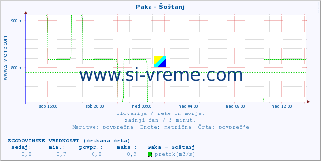 POVPREČJE :: Paka - Šoštanj :: temperatura | pretok | višina :: zadnji dan / 5 minut.