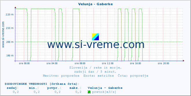 POVPREČJE :: Velunja - Gaberke :: temperatura | pretok | višina :: zadnji dan / 5 minut.