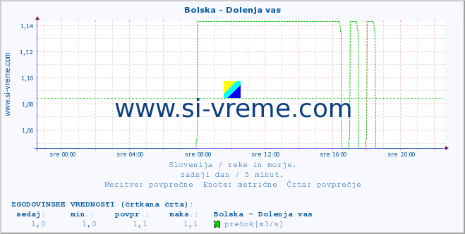 POVPREČJE :: Bolska - Dolenja vas :: temperatura | pretok | višina :: zadnji dan / 5 minut.