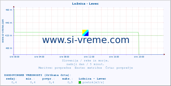 POVPREČJE :: Ložnica - Levec :: temperatura | pretok | višina :: zadnji dan / 5 minut.