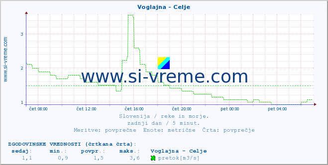 POVPREČJE :: Voglajna - Celje :: temperatura | pretok | višina :: zadnji dan / 5 minut.