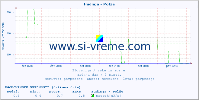 POVPREČJE :: Hudinja - Polže :: temperatura | pretok | višina :: zadnji dan / 5 minut.