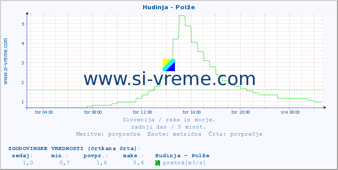 POVPREČJE :: Hudinja - Polže :: temperatura | pretok | višina :: zadnji dan / 5 minut.