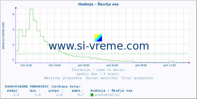 POVPREČJE :: Hudinja - Škofja vas :: temperatura | pretok | višina :: zadnji dan / 5 minut.