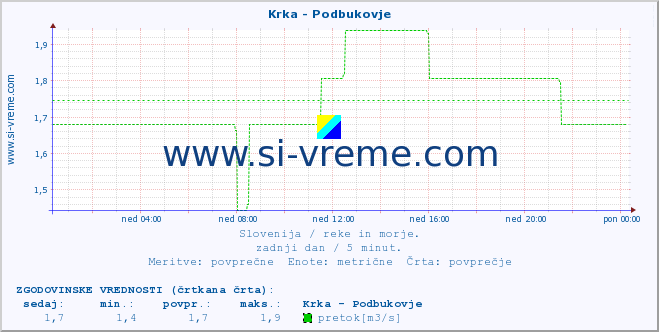 POVPREČJE :: Krka - Podbukovje :: temperatura | pretok | višina :: zadnji dan / 5 minut.