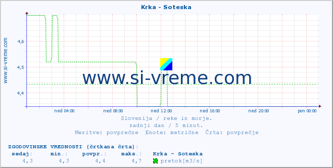 POVPREČJE :: Krka - Soteska :: temperatura | pretok | višina :: zadnji dan / 5 minut.