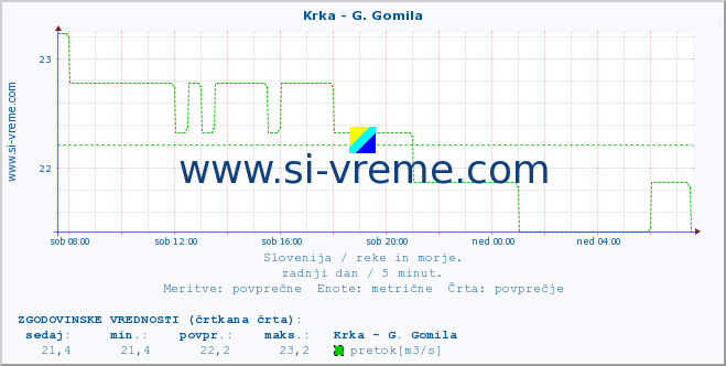 POVPREČJE :: Krka - G. Gomila :: temperatura | pretok | višina :: zadnji dan / 5 minut.